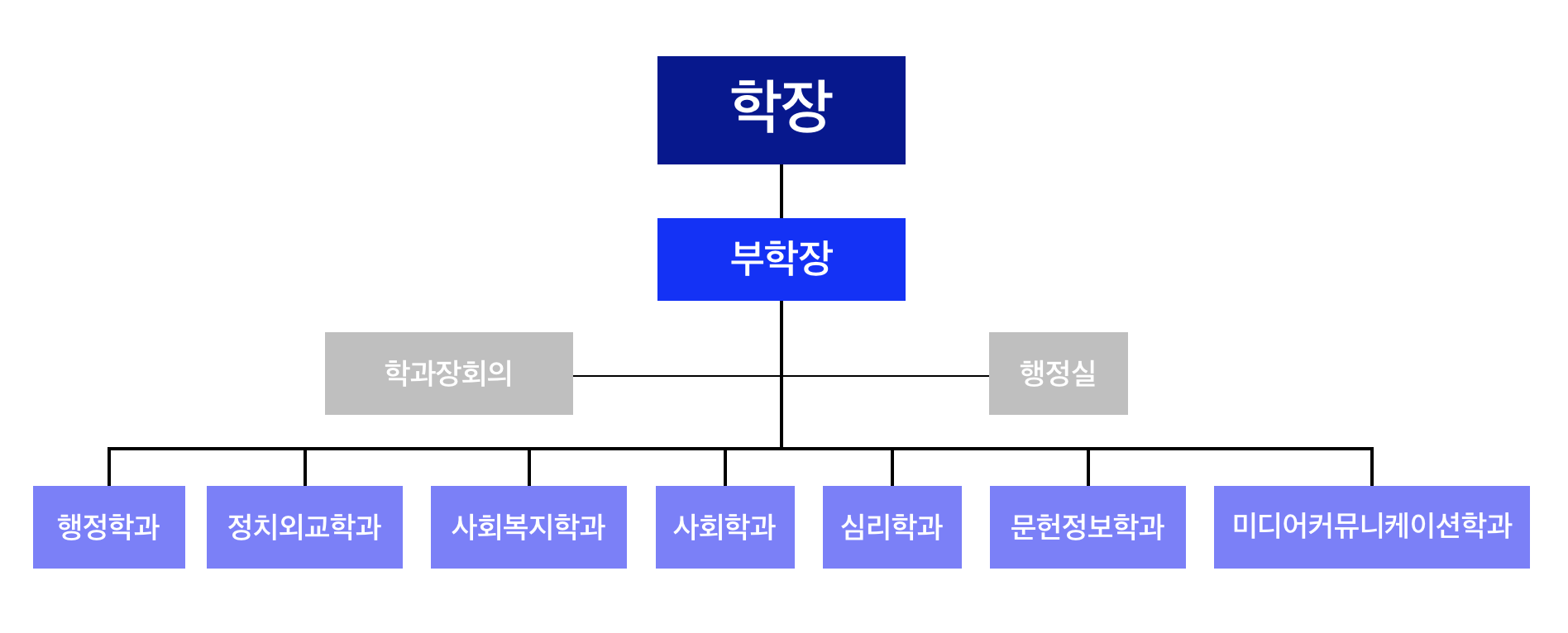 조직도