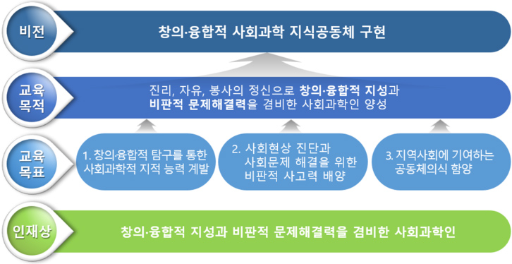 사회과학대학의 비전, 교육목표, 인재상