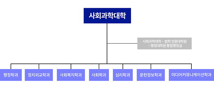 조직도