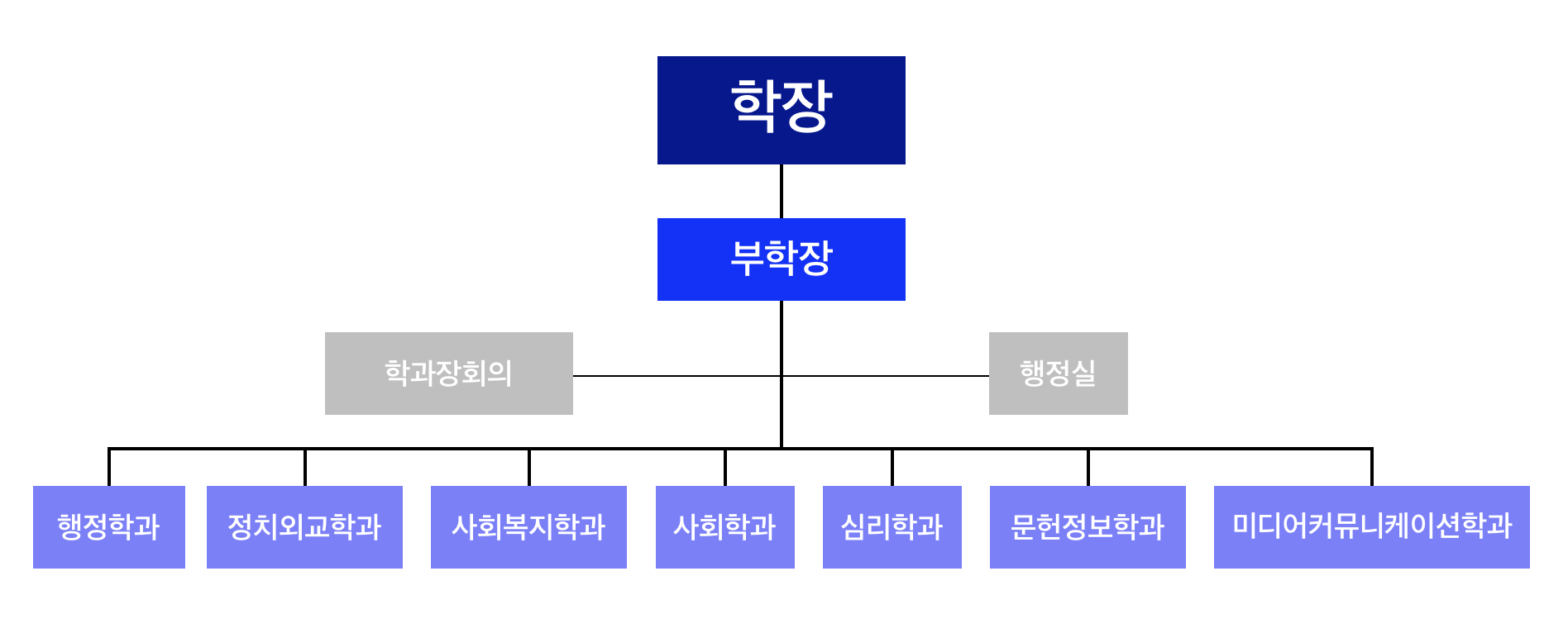 사회과학대학 조직도